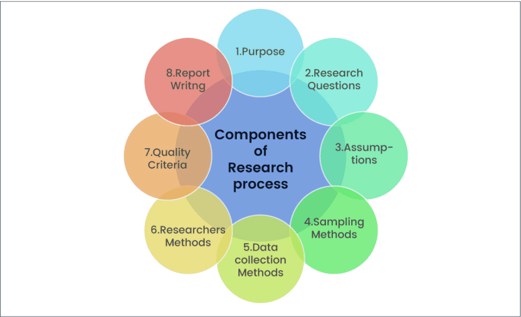 The Basic Components of Research Paper